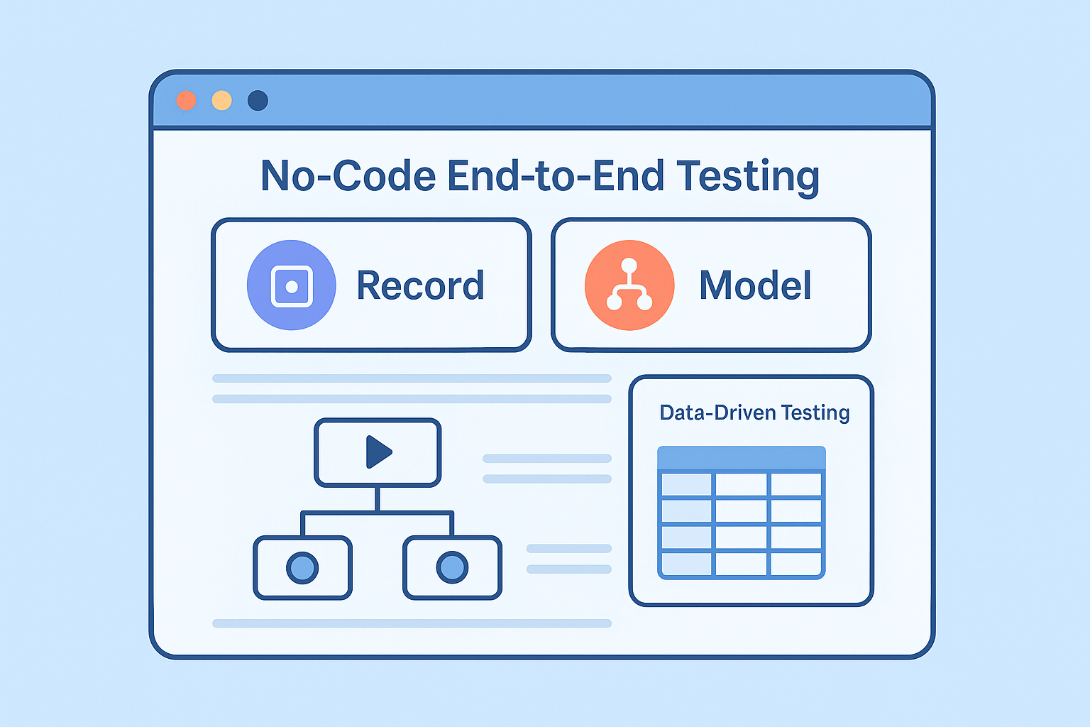 Flat-style SaaS dashboard showing record vs. model and data-driven testing workflow in ContextAI brand colors. No-Code End-to-End Testing